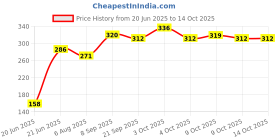 flipkart.com rajshree enterprises meerut rajshree enterprises 6- 00bluebase ball bat for playing Willow BaseballBat For 15+ Yrs rajshree enterprises meerut Price History Graph from 20 Jun 2025 to 14 Oct 2025