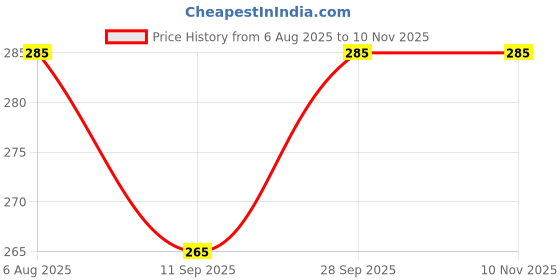 flipkart.com rajshree enterprises meerut rajshree enterprises 6--24 -1 Heavy Duty Natural Wood Baseball Bat ,FOR playing Willow Baseball Bat For 15+ Yrs rajshree enterprises meerut Price History Graph from 6 Aug 2025 to 9 Nov 2025