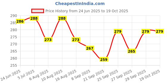 flipkart.com houseofcommon rajshree enterprises 6--24 -456 black baseball bat for playing Willow Baseball Bat For 15+ Yrs houseofcommon Price History Graph from 24 Jun 2025 to 19 Oct 2025