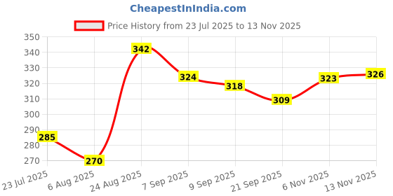 flipkart.com rajshree enterprises meerut rajshree enterprises 6--24 black-212 Heavy Duty Natural Wood Baseball Willow BaseballBat For 15+ Yrs rajshree enterprises meerut Price History Graph from 23 Jul 2025 to 13 Nov 2025