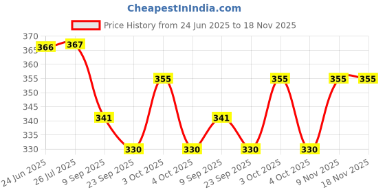 flipkart.com houseofcommon rajshree enterprises 6--24 black-409 Heavy Duty Natural Wood Baseball Willow Baseball Bat For 15+ Yrs houseofcommon Price History Graph from 24 Jun 2025 to 18 Nov 2025