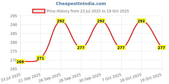 flipkart.com rajshree enterprises meerut rajshree enterprises 6--24 black-430 Heavy Duty Natural Wood Baseball Willow BaseballBat For 15+ Yrs rajshree enterprises meerut Price History Graph from 23 Jul 2025 to 19 Oct 2025