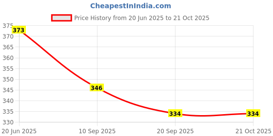 flipkart.com houseofcommon rajshree enterprises 6--24 black-528 Heavy Duty Natural Wood Baseball Willow Baseball Bat For 15+ Yrs houseofcommon Price History Graph from 20 Jun 2025 to 20 Oct 2025