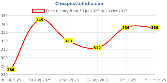 flipkart.com rajshree enterprises meerut rajshree enterprises 6--24 black-915 Heavy Duty Natural Wood Baseball Willow BaseballBat For 15+ Yrs rajshree enterprises meerut Price History Graph from 30 Jul 2025 to 29 Oct 2025