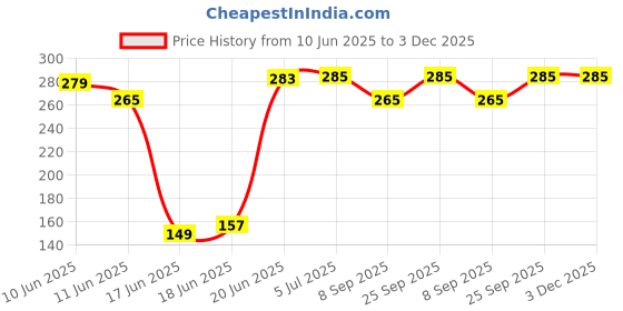 flipkart.com rajshree enterprises meerut rajshree enterprises 6--24 green baseball bat for playing Willow BaseballBat For 15+ Yrs rajshree enterprises meerut Price History Graph from 10 Jun 2025 to 3 Dec 2025