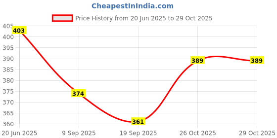 flipkart.com houseofcommon rajshree enterprises 6--24 Heavy Duty Natural Wood Baseball Bat ,FOR playing Willow Baseball Bat For 15+ Yrs houseofcommon Price History Graph from 20 Jun 2025 to 29 Oct 2025