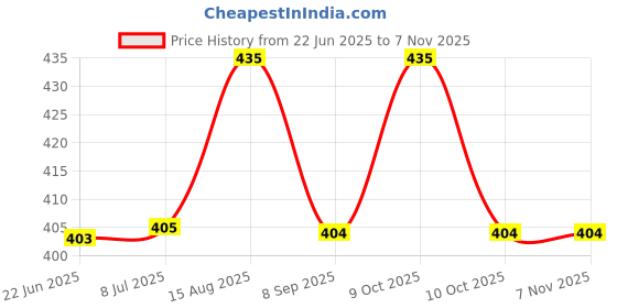flipkart.com houseofcommon rajshree enterprises 6--24 Heavy Duty Natural Wood Baseball FOR playing Willow Baseball Bat For 15+ Yrs houseofcommon Price History Graph from 22 Jun 2025 to 3 Nov 2025