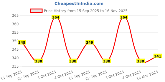 flipkart.com rajshree enterprises meerut rajshree enterprises 6--24 silver-023 Heavy Duty Natural Wood Baseball Willow BaseballBat For 15+ Yrs rajshree enterprises meerut Price History Graph from 15 Sep 2025 to 16 Nov 2025
