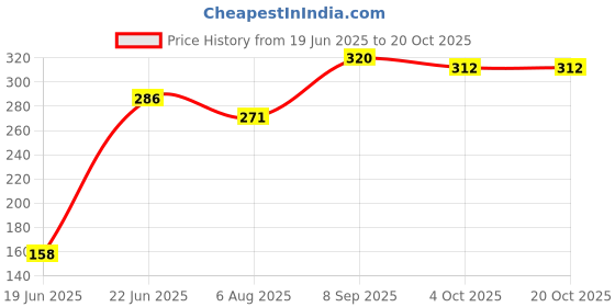 flipkart.com rajshree enterprises meerut rajshree enterprises 6--24 silver-6304 Heavy Duty Natural Wood Baseball Willow BaseballBat For 15+ Yrs rajshree enterprises meerut Price History Graph from 19 Jun 2025 to 20 Oct 2025