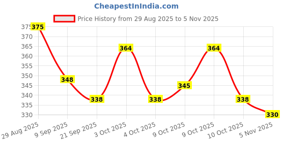 flipkart.com tensionx rajshree enterprises 6--24 silver NB9 Heavy Duty Natural Wood Baseball Willow Baseball Bat For 15+ Yrs tensionx Price History Graph from 29 Aug 2025 to 5 Nov 2025