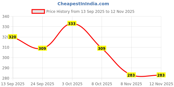 flipkart.com tensionx rajshree enterprises 6--2410011 black baseball bat for playing Willow Baseball Bat For 15+ Yrs tensionx Price History Graph from 13 Sep 2025 to 12 Nov 2025
