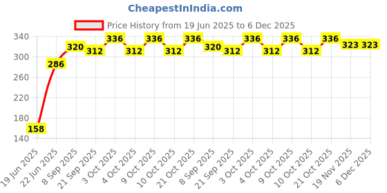 flipkart.com rajshree enterprises meerut rajshree enterprises 6--24111 black baseball bat for playing Willow BaseballBat For 15+ Yrs rajshree enterprises meerut Price History Graph from 19 Jun 2025 to 5 Dec 2025