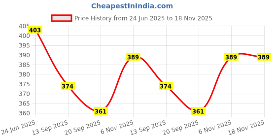 flipkart.com houseofcommon rajshree enterprises 6--242201 black baseball bat for playing Willow Baseball Bat For 15+ Yrs houseofcommon Price History Graph from 24 Jun 2025 to 18 Nov 2025