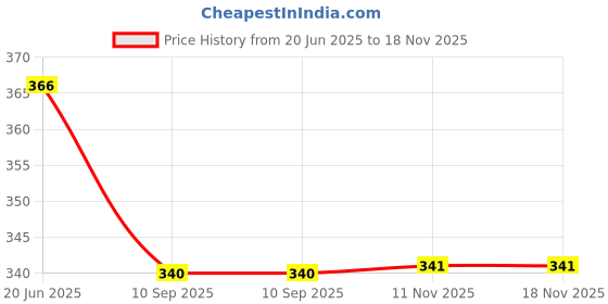 flipkart.com houseofcommon rajshree enterprises 6-- silver Heavy Duty Natural Wood Baseball Bat Willow Baseball Bat For 15+ Yrs houseofcommon Price History Graph from 20 Jun 2025 to 18 Nov 2025