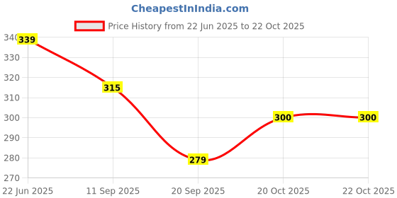 flipkart.com houseofcommon RAJSHREE ENTERPRISES 88P Heavy Duty Natural Wood Baseball Solid Bat Willow Baseball Bat For 15+ Yrs houseofcommon Price History Graph from 22 Jun 2025 to 20 Oct 2025