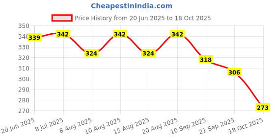 flipkart.com houseofcommon RAJSHREE ENTERPRISES-94 BLUE Natural Wood Baseball Solid Bat Willow Baseball Bat For 15+ Yrs houseofcommon Price History Graph from 20 Jun 2025 to 18 Oct 2025