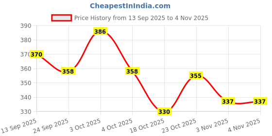 flipkart.com tensionx RAJSHREE ENTERPRISES baseball bat Good Quality Baseball Bat Willow Baseball Bat For 15+ Yrs tensionx Price History Graph from 13 Sep 2025 to 2 Nov 2025