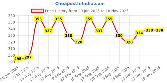 flipkart.com houseofcommon RAJSHREE ENTERPRISES Good Quality Baseball Bat S7 Willow Baseball Bat Willow Baseball Bat For 15+ Yrs houseofcommon Price History Graph from 20 Jun 2025 to 18 Nov 2025