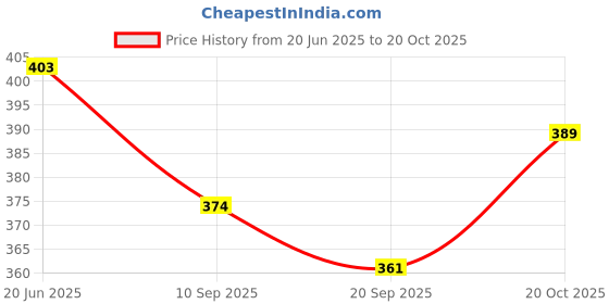 flipkart.com houseofcommon RAJSHREE ENTERPRISES HEAVY DUTY -52 silver baseball bat for Willow Baseball Bat For 15+ Yrs houseofcommon Price History Graph from 20 Jun 2025 to 20 Oct 2025