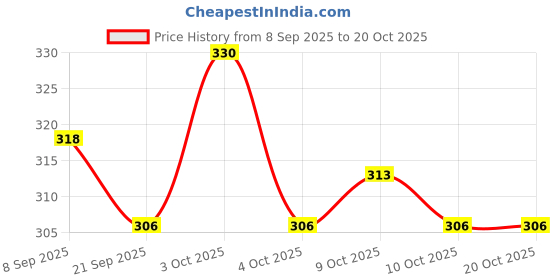 flipkart.com tensionx RAJSHREE ENTERPRISES HEAVY DUTY -885M silver baseball bat for Willow Baseball Bat For 15+ Yrs tensionx Price History Graph from 8 Sep 2025 to 20 Oct 2025