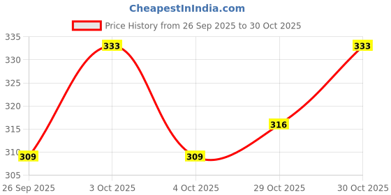 flipkart.com rajshree enterprises meerut RAJSHREE ENTERPRISES 33DV Heavy Duty Natural Wood Baseball Solid Bat Willow BaseballBat For 15+ Yrs rajshree enterprises meerut Price History Graph from 26 Sep 2025 to 30 Oct 2025