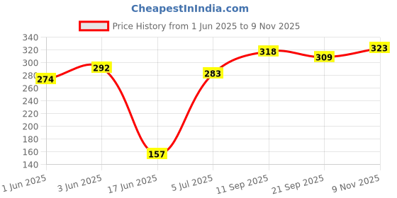 flipkart.com rajshree enterprises meerut rajshree enterprises 6--24-004 yellow baseball bat for playing natural wood Willow Baseball Bat For 15+ Yrs rajshree enterprises meerut Price History Graph from 1 Jun 2025 to 9 Nov 2025