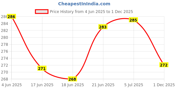 flipkart.com rajshree enterprises meerut rajshree enterprises 6--24-2099 black baseball bat for playing Willow BaseballBat For 15+ Yrs rajshree enterprises meerut Price History Graph from 4 Jun 2025 to 1 Dec 2025