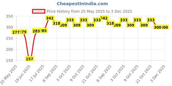 flipkart.com rajshree enterprises meerut rajshree enterprises 6--24 -31 Heavy Duty Natural Wood Baseball Bat ,FOR playing Willow BaseballBat For 15+ Yrs rajshree enterprises meerut Price History Graph from 25 May 2025 to 3 Dec 2025
