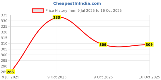 flipkart.com rajshree enterprises meerut rajshree enterprises 6--24-3304 black base ball bat for playing Willow BaseballBat For 15+ Yrs rajshree enterprises meerut Price History Graph from 9 Jul 2025 to 16 Oct 2025