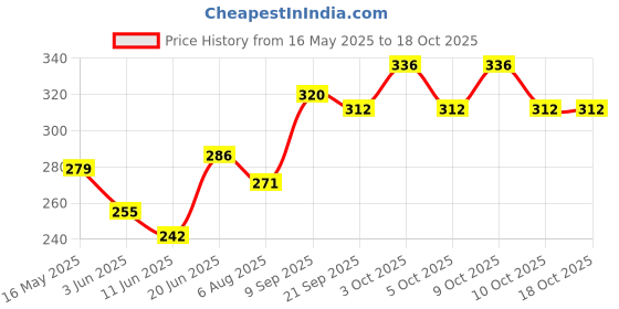 flipkart.com rajshree enterprises meerut rajshree enterprises 6--24 -456 black baseball bat for playing Willow BaseballBat For 15+ Yrs rajshree enterprises meerut Price History Graph from 16 May 2025 to 18 Oct 2025