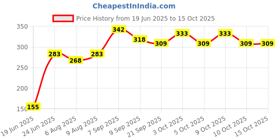 flipkart.com rajshree enterprises meerut rajshree enterprises 6--24-900 black baseball bat for playing Willow BaseballBat For 15+ Yrs rajshree enterprises meerut Price History Graph from 19 Jun 2025 to 15 Oct 2025