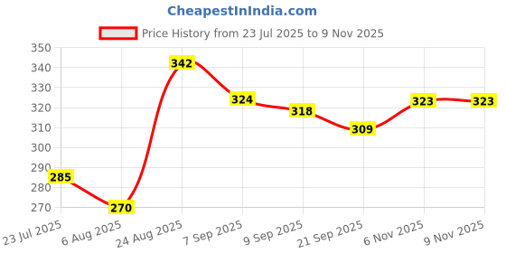 flipkart.com rajshree enterprises meerut rajshree enterprises 6--24 black-212 Heavy Duty Natural Wood Baseball Willow BaseballBat For 15+ Yrs rajshree enterprises meerut Price History Graph from 23 Jul 2025 to 9 Nov 2025