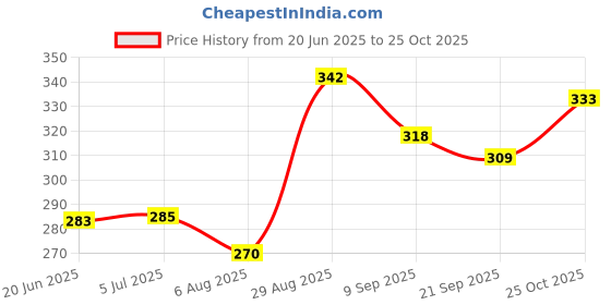 flipkart.com rajshree enterprises meerut rajshree enterprises 6--24 black-321 Heavy Duty Natural Wood Baseball Willow BaseballBat For 15+ Yrs rajshree enterprises meerut Price History Graph from 20 Jun 2025 to 25 Oct 2025