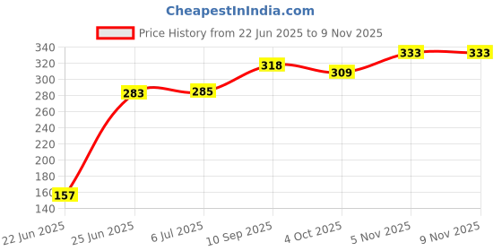 flipkart.com rajshree enterprises meerut rajshree enterprises 6--24 black-7655 Heavy Duty Natural Wood Baseball Willow BaseballBat For 15+ Yrs rajshree enterprises meerut Price History Graph from 22 Jun 2025 to 9 Nov 2025