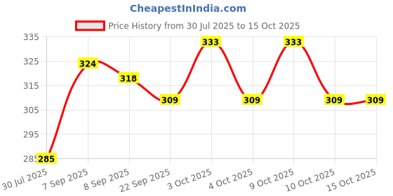 flipkart.com rajshree enterprises meerut rajshree enterprises 6--24 black baseball bat for playing Willow BaseballBat For 15+ Yrs rajshree enterprises meerut Price History Graph from 30 Jul 2025 to 14 Oct 2025