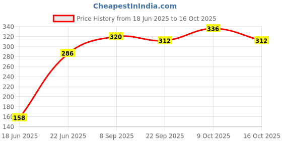 flipkart.com rajshree enterprises meerut rajshree enterprises 6--24 blue baseball bat for playing Willow BaseballBat For 15+ Yrs rajshree enterprises meerut Price History Graph from 18 Jun 2025 to 16 Oct 2025