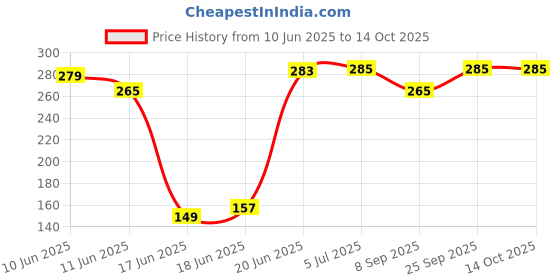 flipkart.com rajshree enterprises meerut rajshree enterprises 6--24 green baseball bat for playing Willow BaseballBat For 15+ Yrs rajshree enterprises meerut Price History Graph from 10 Jun 2025 to 14 Oct 2025