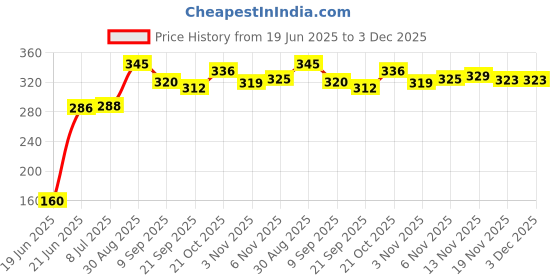 flipkart.com rajshree enterprises meerut rajshree enterprises 6--24 red-098 Heavy Duty Natural Wood Baseball Willow BaseballBat For 15+ Yrs rajshree enterprises meerut Price History Graph from 19 Jun 2025 to 3 Dec 2025