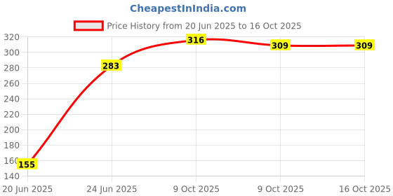 flipkart.com rajshree enterprises meerut rajshree enterprises 6--24 red-989786 Heavy Duty Natural Wood Baseball Willow Baseball Bat For 15+ Yrs rajshree enterprises meerut Price History Graph from 20 Jun 2025 to 16 Oct 2025