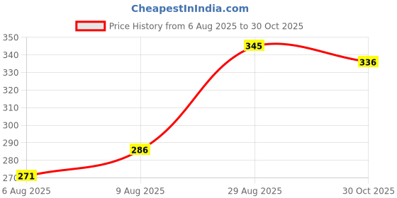 flipkart.com rajshree enterprises meerut rajshree enterprises 6--24 silver-03579 Heavy Duty Natural Wood Baseball Willow Baseball Bat For 15+ Yrs rajshree enterprises meerut Price History Graph from 6 Aug 2025 to 30 Oct 2025
