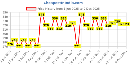 flipkart.com rajshree enterprises meerut rajshree enterprises 6--24 silver-6554 Heavy Duty Natural Wood Baseball Willow BaseballBat For 15+ Yrs rajshree enterprises meerut Price History Graph from 1 Jun 2025 to 9 Dec 2025