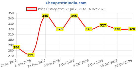 flipkart.com rajshree enterprises meerut rajshree enterprises 6--24 silver58o6 Heavy Duty Natural Wood Baseball Willow BaseballBat For 15+ Yrs rajshree enterprises meerut Price History Graph from 23 Jul 2025 to 16 Oct 2025