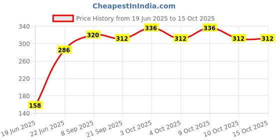 flipkart.com rajshree enterprises meerut rajshree enterprises 6--24111 black baseball bat for playing Willow BaseballBat For 15+ Yrs rajshree enterprises meerut Price History Graph from 19 Jun 2025 to 15 Oct 2025