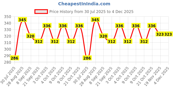 flipkart.com rajshree enterprises meerut rajshree enterprises 6--243 black baseball bat for playing Willow BaseballBat For 15+ Yrs rajshree enterprises meerut Price History Graph from 30 Jul 2025 to 4 Dec 2025