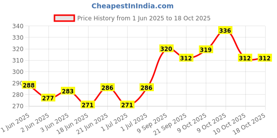 flipkart.com rajshree enterprises meerut rajshree enterprises 6-- Heavy Duty Natural Wood Baseball Solid Bat Willow BaseballBat For 15+ Yrs rajshree enterprises meerut Price History Graph from 1 Jun 2025 to 18 Oct 2025