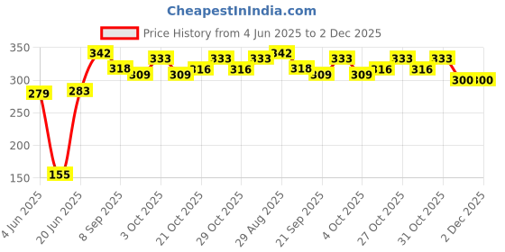 flipkart.com rajshree enterprises meerut RAJSHREE ENTERPRISES baseball bat Good Quality Baseball Bat Willow BaseballBat For 15+ Yrs rajshree enterprises meerut Price History Graph from 4 Jun 2025 to 1 Dec 2025