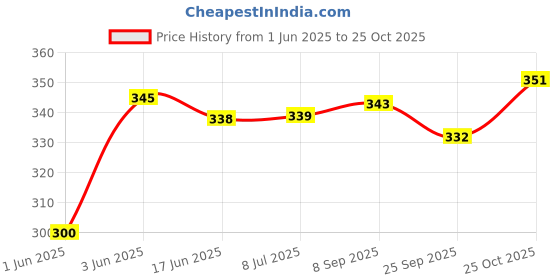 flipkart.com rajshree enterprises meerut RAJSHREE ENTERPRISES Natural Wood Baseball Bat Willow Baseball Bat Willow BaseballBat For 15+ Yrs rajshree enterprises meerut Price History Graph from 1 Jun 2025 to 25 Oct 2025
