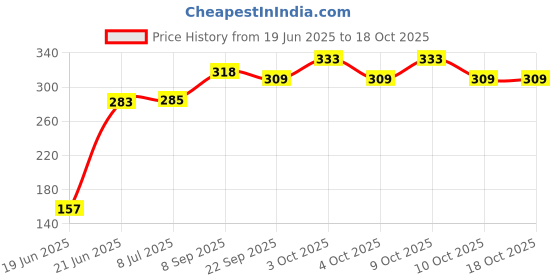 flipkart.com rajshree enterprises meerut RAJSHREE ENTERPRISES SILVER-066 baseball bat FOR PLAYING Willow BaseballBat For 15+ Yrs rajshree enterprises meerut Price History Graph from 19 Jun 2025 to 18 Oct 2025
