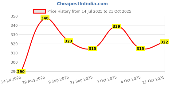 flipkart.com rajshree enterprises meerut RAJSHREE ENTERPRISESclassic Wooden Baseball Bat Willow Baseball Bat Willow Baseball Bat For 15+ Yrs rajshree enterprises meerut Price History Graph from 14 Jul 2025 to 21 Oct 2025