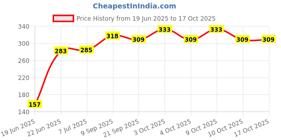 flipkart.com rajshree enterprises meerut RAJSHREE ENTERPRISESr MNJ9 Heavy Duty Natural Wood Baseball Bat Willow BaseballBat For 15+ Yrs rajshree enterprises meerut Price History Graph from 19 Jun 2025 to 15 Oct 2025